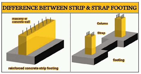 strip footing vs spread footing|Difference Between Spread Footing and Strip Footing .